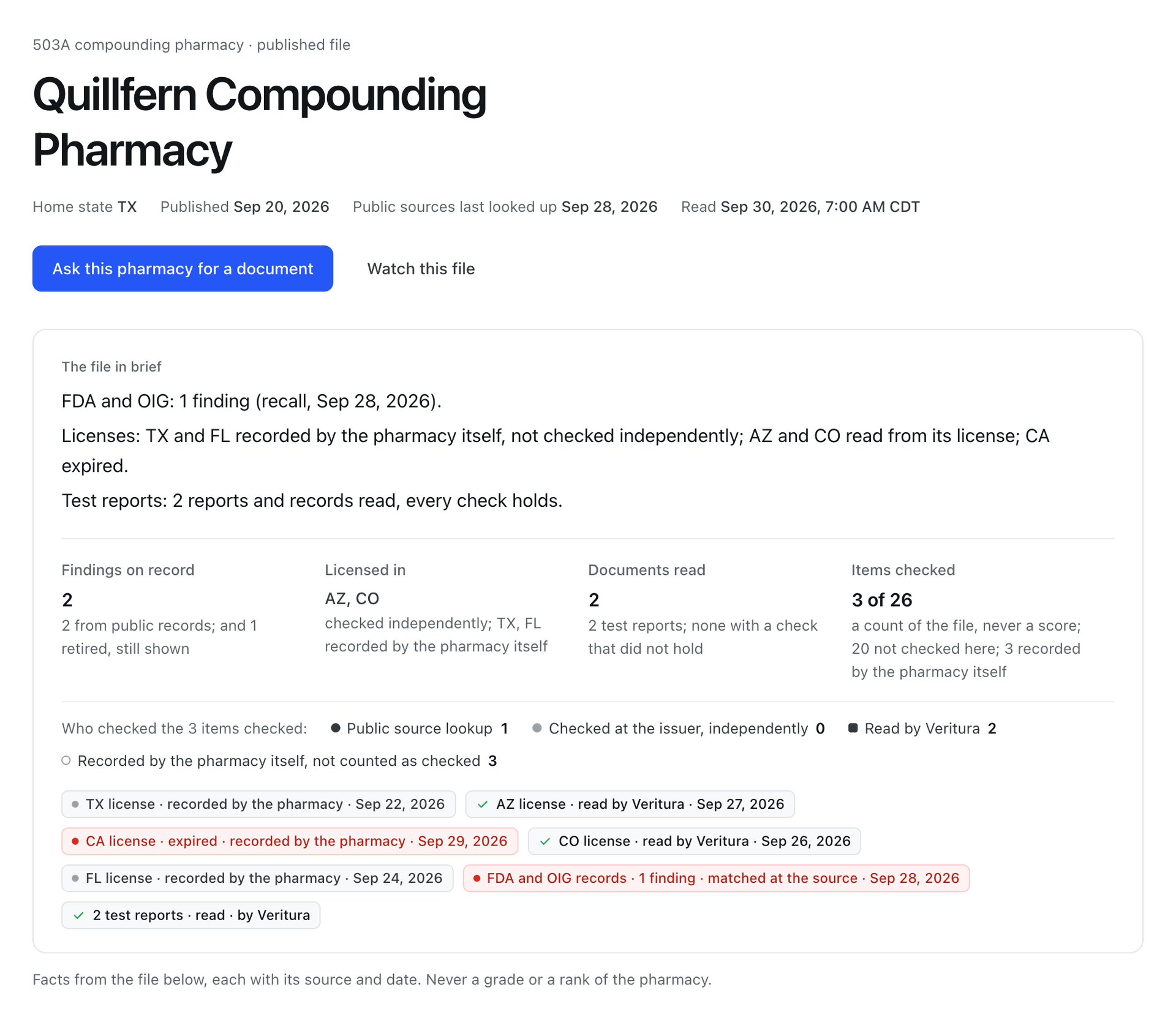 The first screen of a published pharmacy file for an invented pharmacy, Quillfern Compounding Pharmacy: home state, publish and lookup dates, an "Ask this pharmacy for a document" button, and the file in brief in three lines (the FDA and OIG, the licenses by who checked them, the test reports), then the findings, the states licensed, the documents read, the count of items checked, and one chip per fact saying who checked it and when.