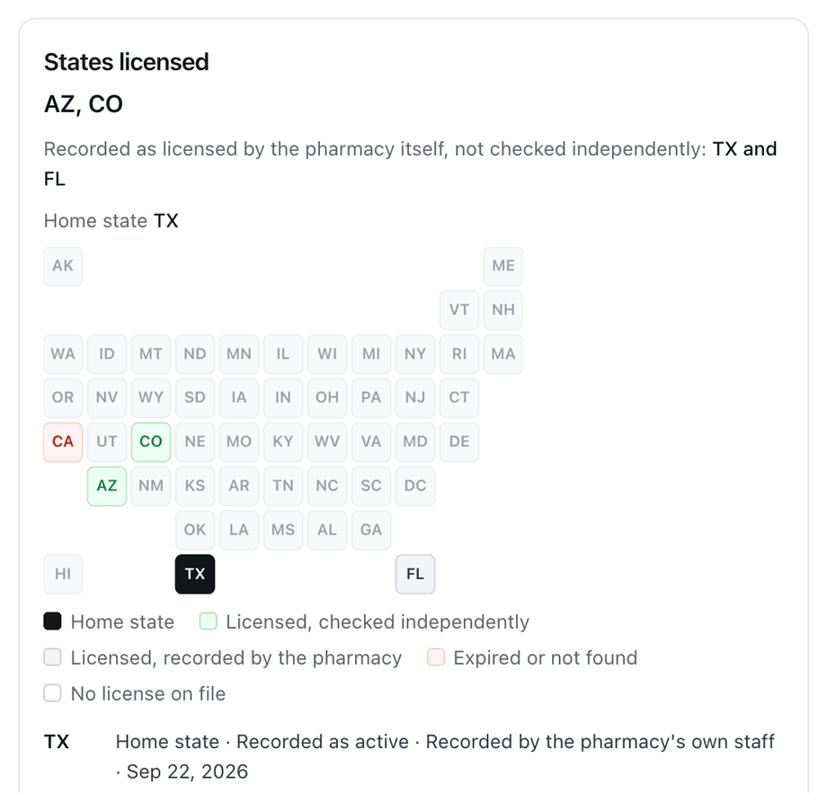 A tile map of US states for an invented pharmacy: Texas as the home state, Arizona and Colorado licensed and read from the pharmacy's own documents, Florida recorded by the pharmacy, and California expired, with a legend and a list by state.