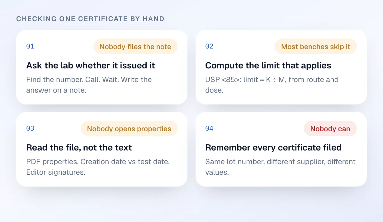 The four things checking a certificate by hand takes