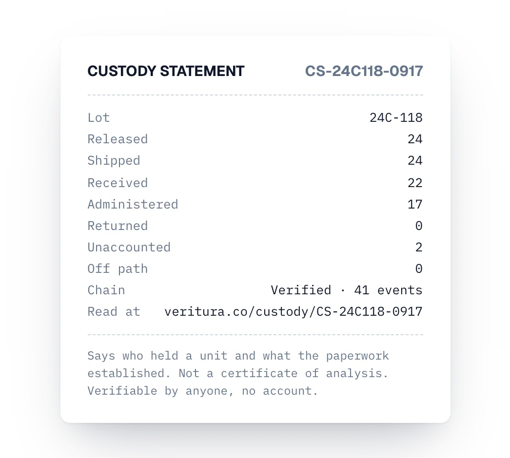 Four numbers, and a statement anyone can verify: a designed view of the Veritura workspace