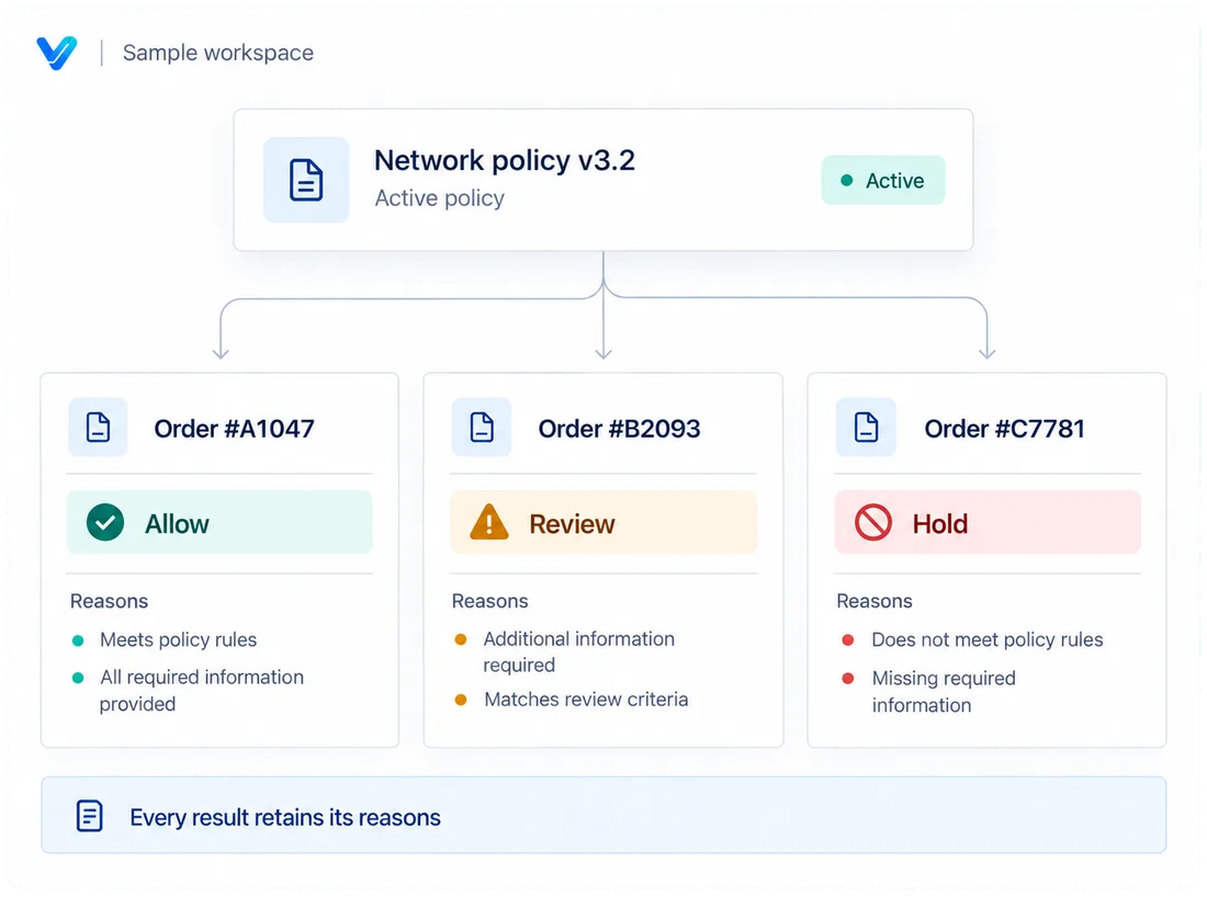 One decision per order, against the policy you set: a designed view of the Veritura workspace